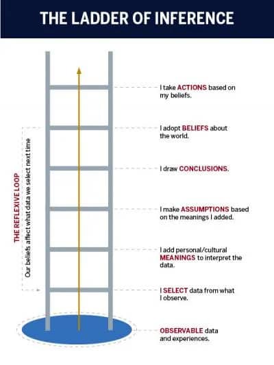 An illustrative depiction of the Ladder of Inference